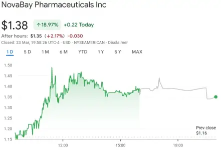 战略转向稳定币开发后，眼部护理生物技术飙升 19％ 