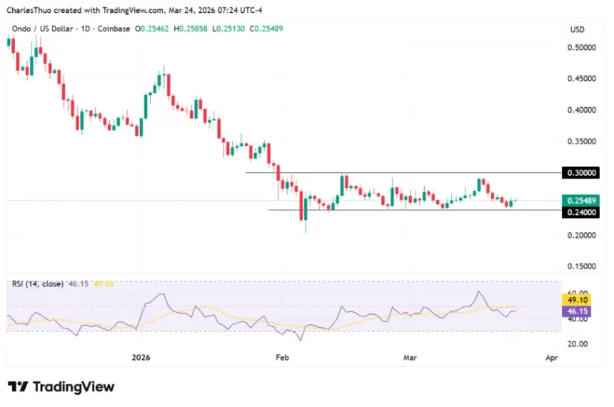 ONDO Token Rallies on Glider Partnership Launching Automated Tokenized Stock Portfolios