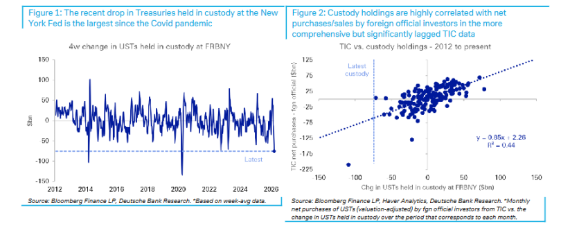 海外资金加速撤离,美债遭遇六年来最大抛售压力