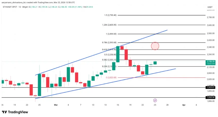 ETH/USD Price Chart with Technical Analysis