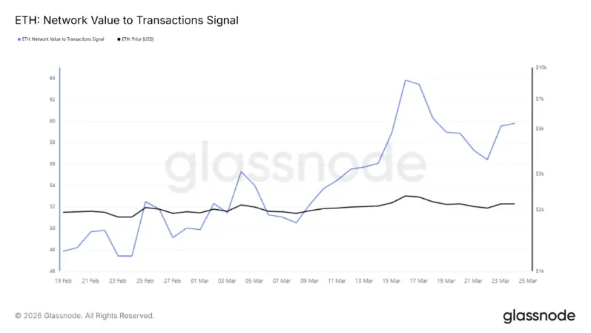 Ethereum NVT Ratio Chart