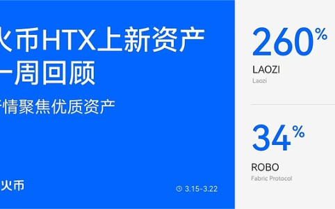 市场震荡中寻结构性机会:HTX新上线资产表现抢眼,Meme与AI板块领涨