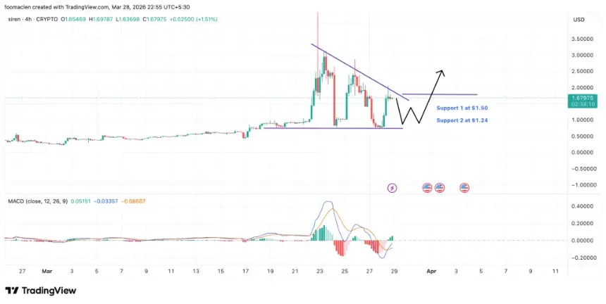 Siren SIRENUSD Chart