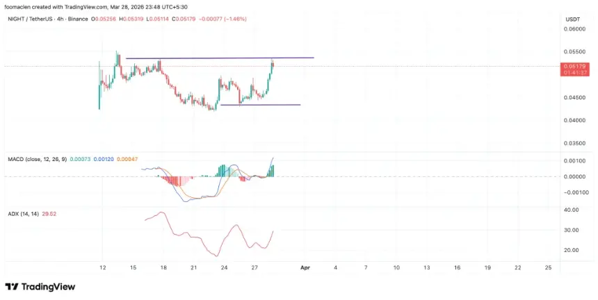 Midnight NIGHTUSD Chart