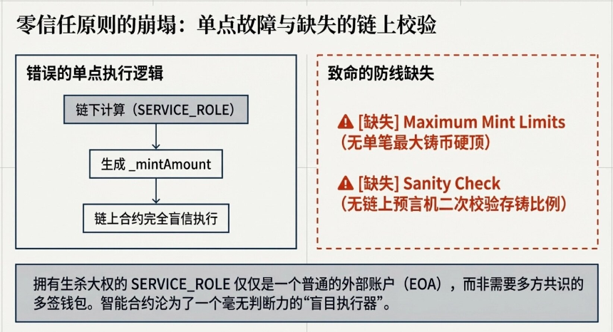 Resolv铸造流程漏洞示意图