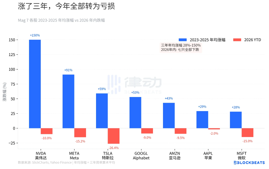 抹平三年涨幅、蒸发两万亿,美股发生了什么?