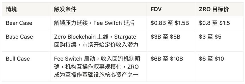 ZRO价格前景框架分析图