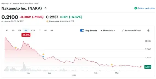 中本聪出售 2000 万美元的比特币并亏损退出 Metaplanet 股份 