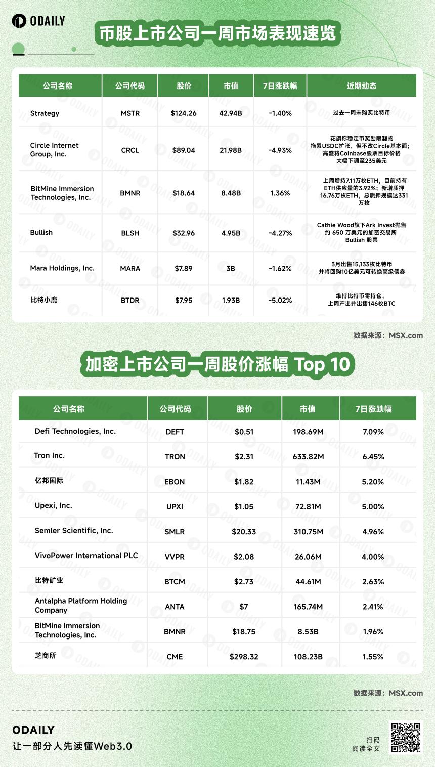 币股风向标丨Strategy史上罕见零买入,上周全球上市公司净买入比特币骤降99.93%;Bitmine目前持有ETH 3.92%供应量(3月31日)