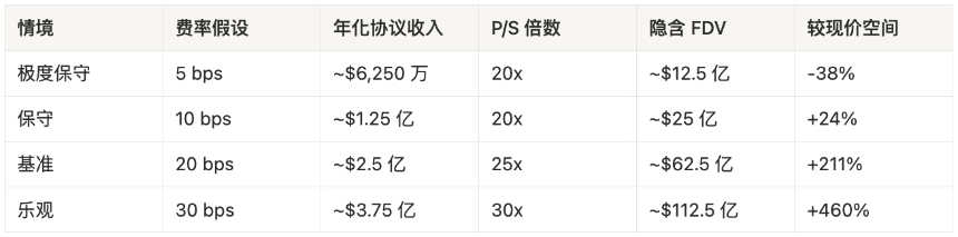 LayerZero 费用开关启动后估值情景分析表