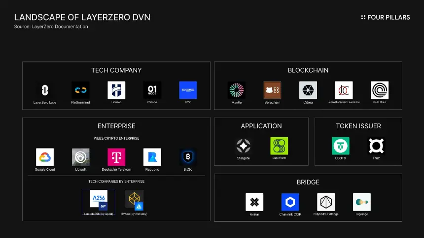 LayerZero DVN架构示意图