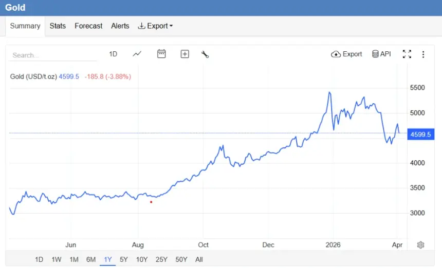 Gold arbitrage illustration