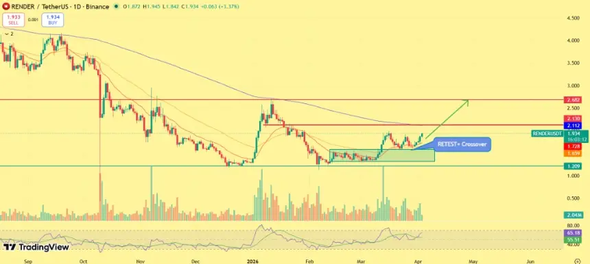 RENDER price chart showing key support and resistance levels