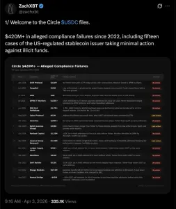 ZachXBT 指控 Circle 自 2022 年以来在非法资金处理方面“合规失败”4.2 亿美元