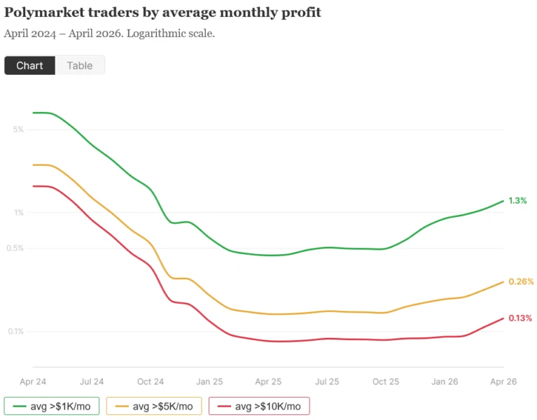 Chart showing the steep decline in traders sustaining $5,000 monthly profits over time