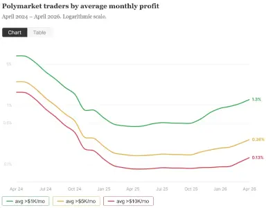 数据显示绝大多数 Polymarket 交易商无法实现可持续收入 