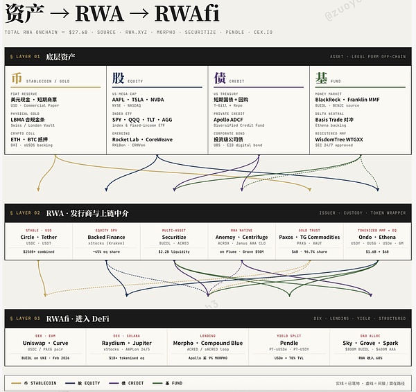 RWA三层划分架构图