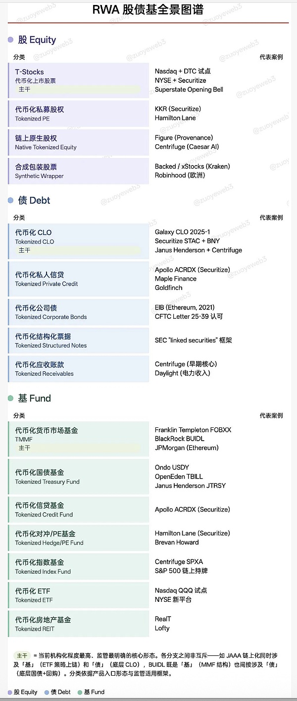 RWA股债基全景图谱