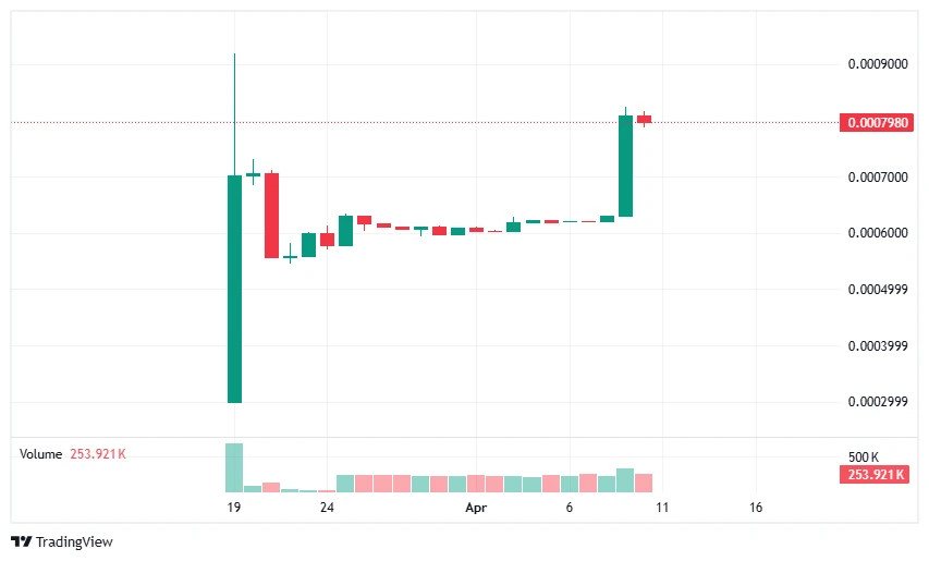 Everything EV Token Surges in Attention, But Liquidity Tells Another Story 