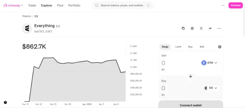 Everything EV Token Surges in Attention, But Liquidity Tells Another Story 