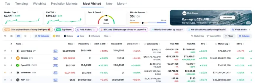 Everything EV Token Surges in Attention, But Liquidity Tells Another Story 