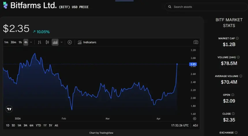 Chart showing Keel Infrastructure (BITF) stock performance