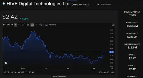 在 AI 枢轴和 BTC 价格上涨的背景下，比特币矿工 HIVE 和 Bitfarms 飙升超过 11% 