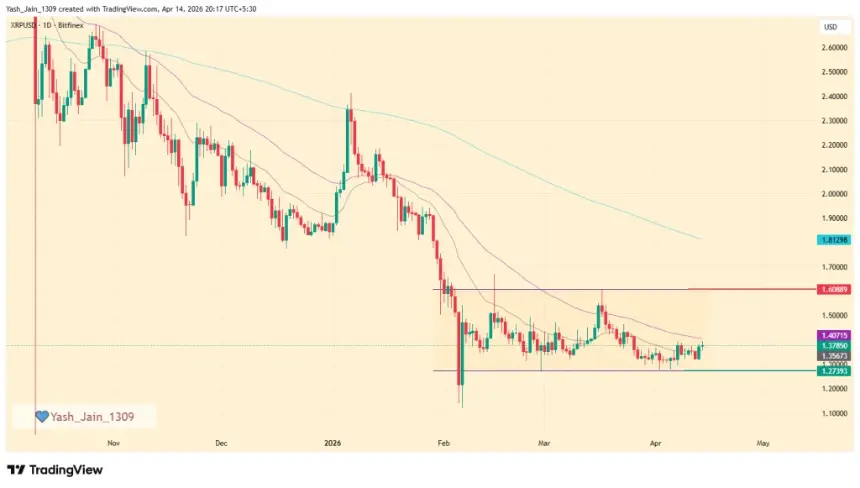 XRP Price Consolidation Chart