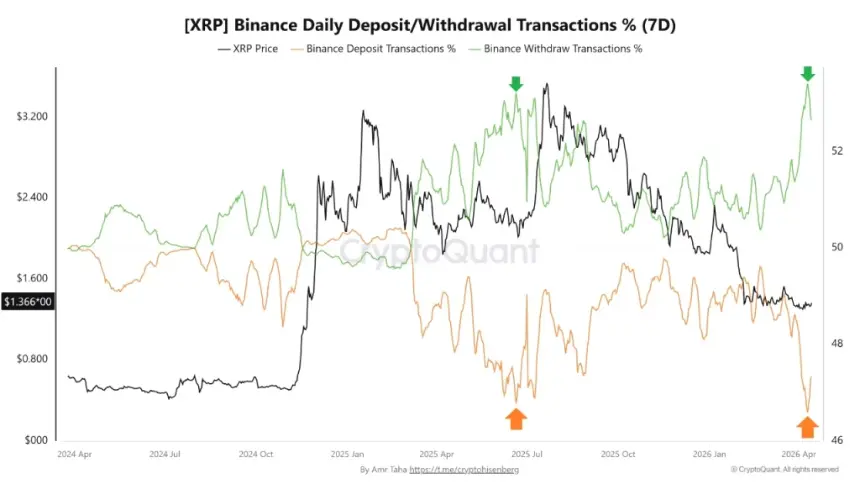 XRP Exchange Flow Chart
