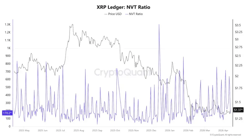 XRP NVT Ratio Chart