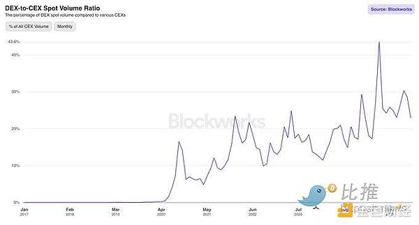 DEX与CEX现货成交量比率图表，来源: Blockworks Analytics