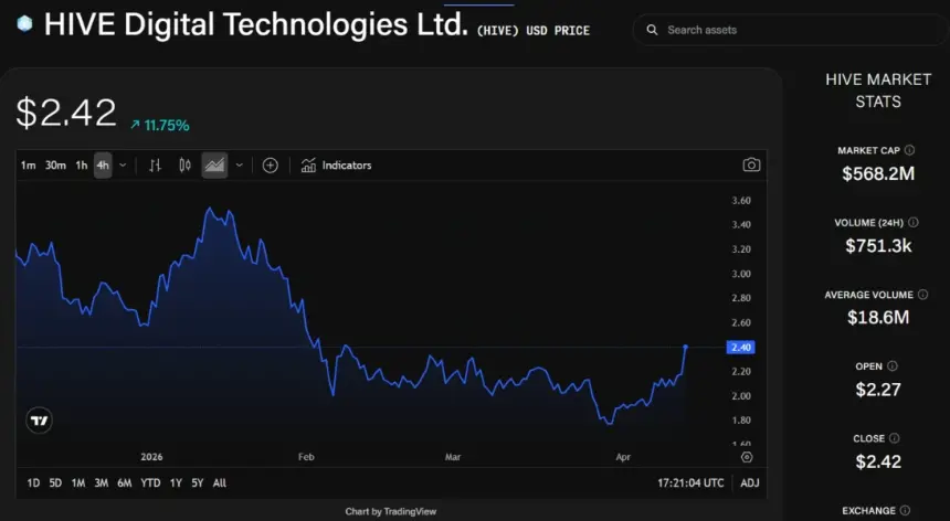 Chart showing HIVE Digital stock performance