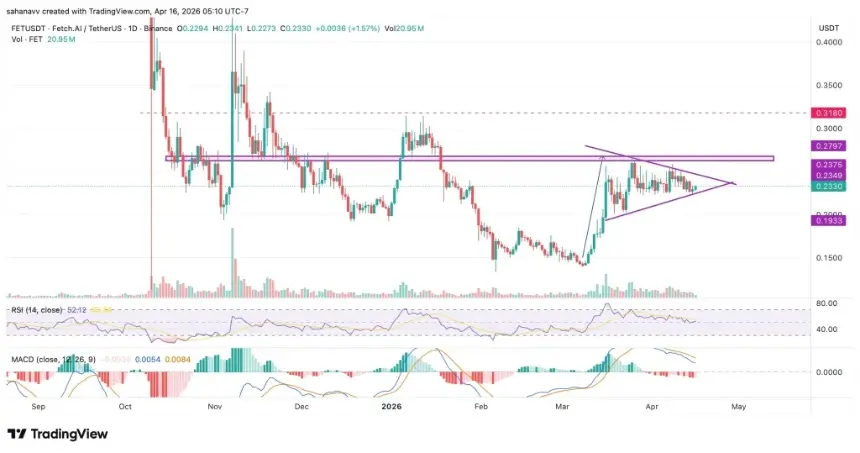 fet price