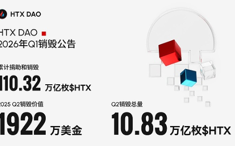 HTX DAO完成2026年第一季度代币销毁 两年累计销毁量突破总供应量11%