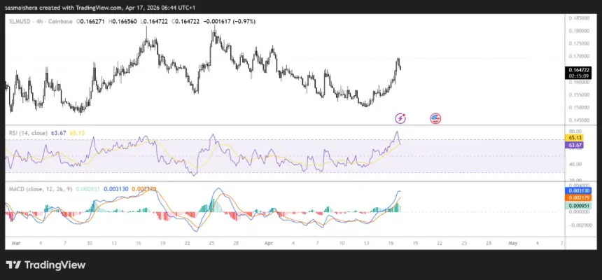 FX:XLMUSD 4H Chart