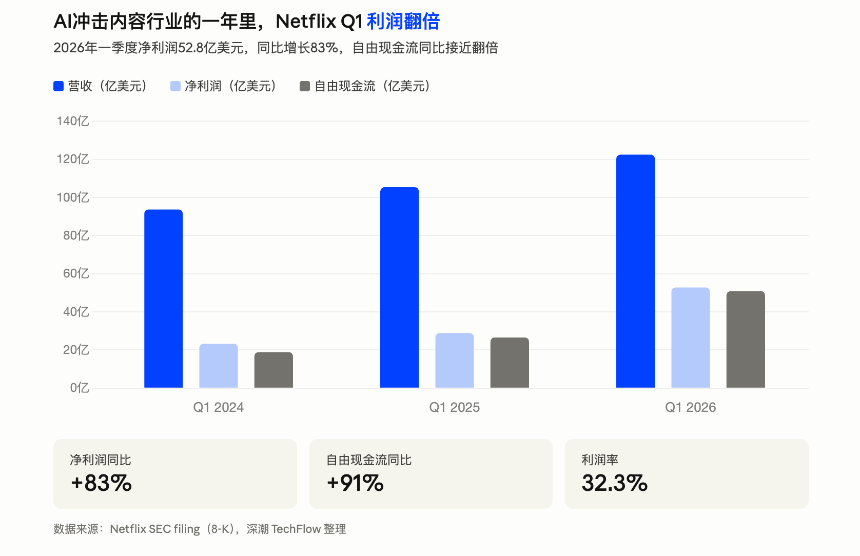 Netflix近年财务数据增长图表