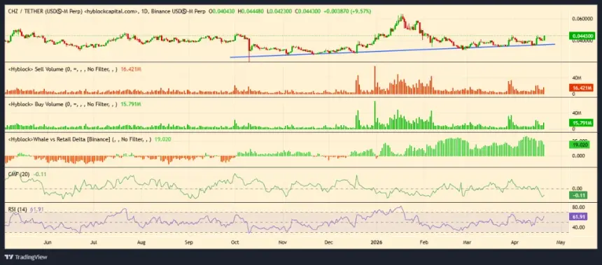 CHZ Price Jumps 10% as Chiliz Targets U.S. Market Expansion