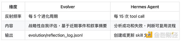 模块三对比