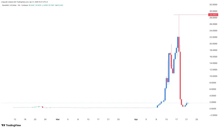 ravedao price Wyckoff analysis chart