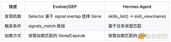 模块四对比