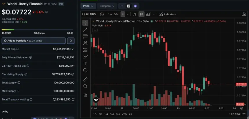 WLFI token price chart showing recent decline