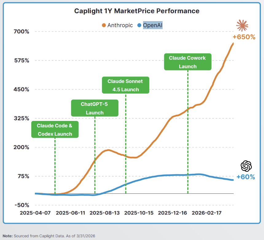 Anthropic Beats OpenAI on Secondary Markets With $1 Trillion Implied Valuation