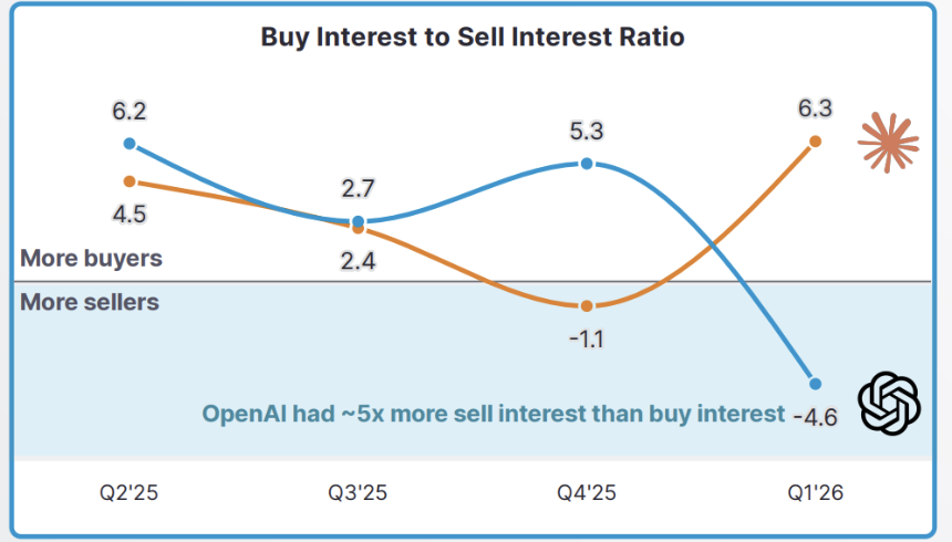 Anthropic Beats OpenAI on Secondary Markets With $1 Trillion Implied Valuation