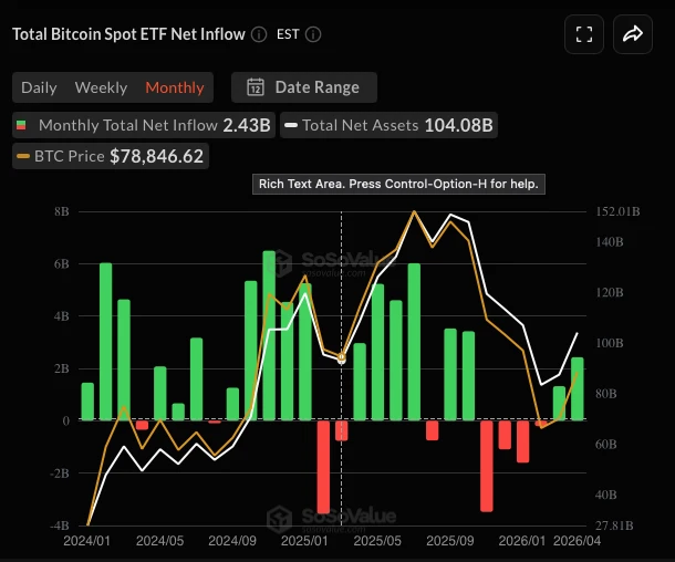 Bitcoin price chart and ETF flow data