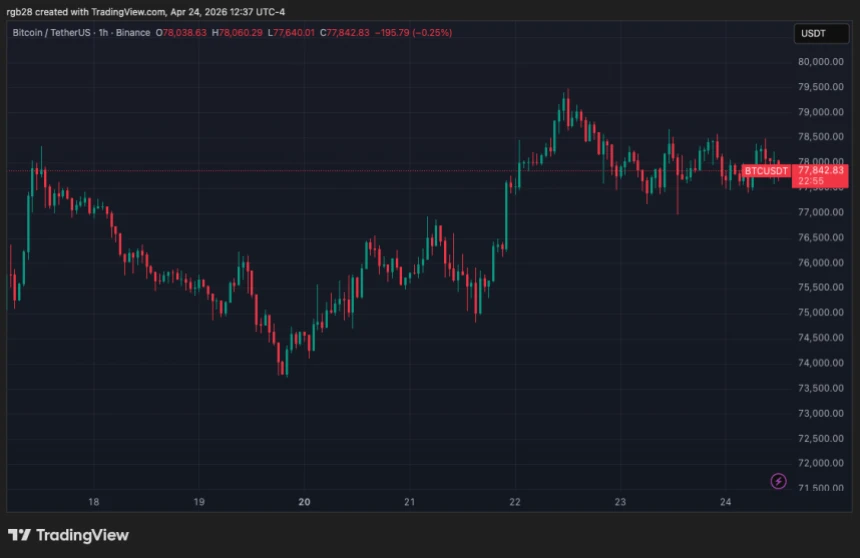 Bitcoin technical analysis chart showing key levels