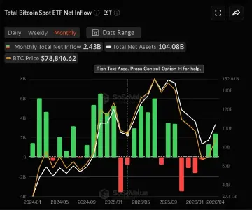 比特币 ETF 流入激增:$2.4B 连续上涨信号表明机构需求恢复