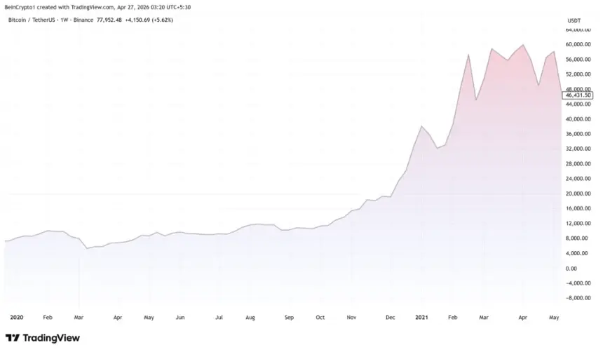 Bitcoin (BTC) Price Performance