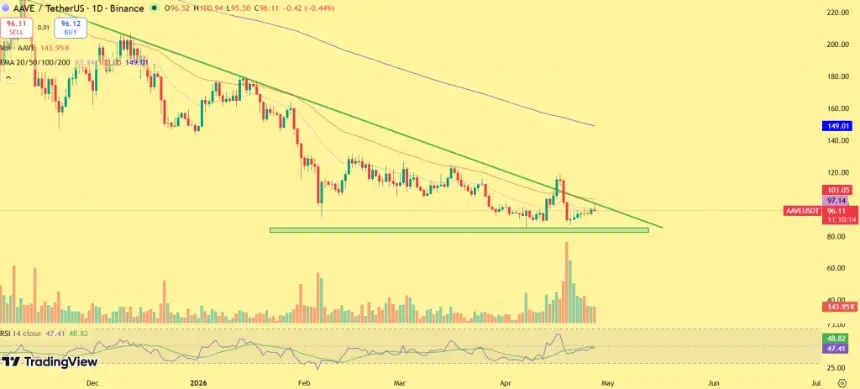 AAVE price prediction chart showing consolidation and key levels