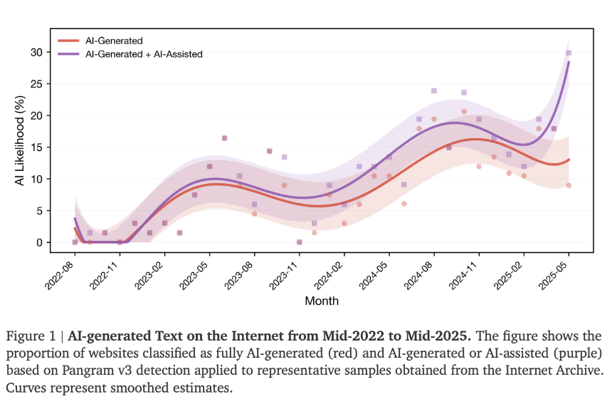 Dead Internet? A Third of New Websites Are AI-Generated, Says Stanford