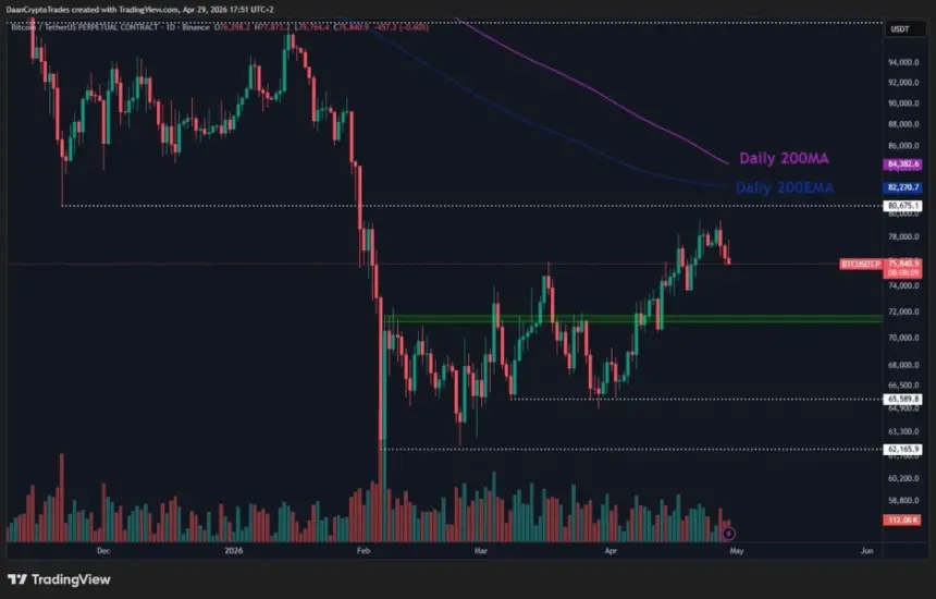 BTC daily chart